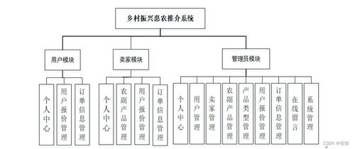 鄉村振興惠農推介系統的設計與實現——基于SSM和Java計算機系統服務