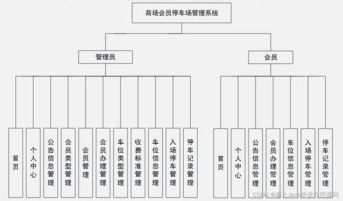 SpringBoot商場會員停車場管理系統(tǒng)的實現(xiàn)與高質(zhì)量計算機畢業(yè)設(shè)計選擇指南